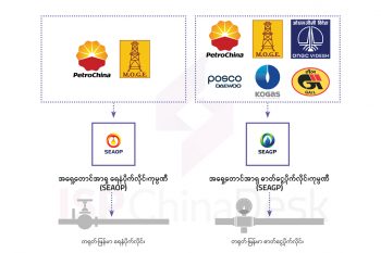 တရုတ်-မြန်မာ ရေနံနှင့် သဘာဝဓာတ်ငွေ့စီမံကိန်း လည်ပတ်ရေးနှင့် စီမံခန့်ခွဲမှုတွင် ပါဝင်နေသော အဖွဲ့အစည်းများ