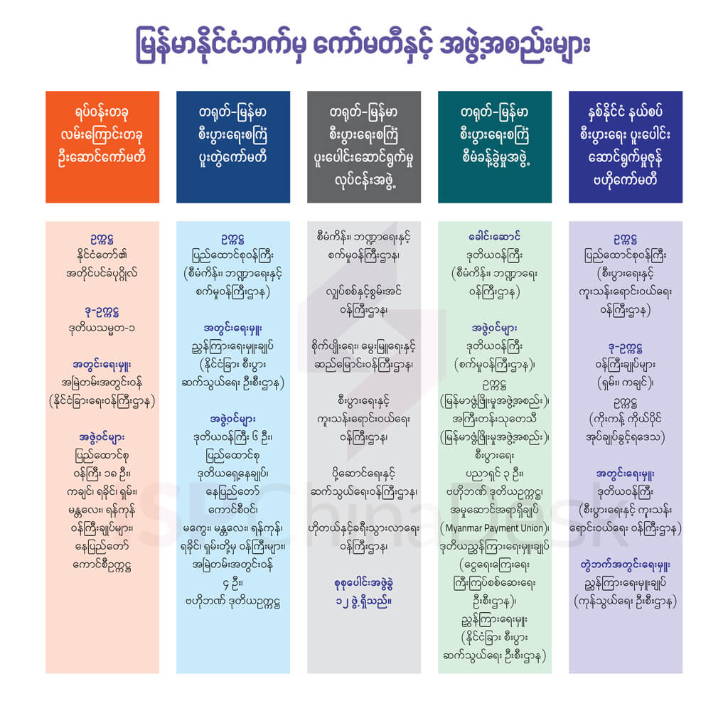 မြန်မာနိုင်ငံဘက်မှ ကော်မတီနှင့် အဖွဲ့အစည်းများ