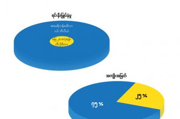 ရန်ကုန်မြို့သစ်စီမံကိန်း(ပထမအဆင့်) NYDC နှင့် CCCC အကြား ရင်းနှီးမြှုပ်နှံမှုနှင့် အကျိုးအမြတ်ခွဲဝေမှု
