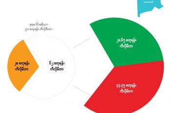 ရန်ကုန်မြို့သစ်စီမံကိန်း(ပထမဆင့်) ဖော်ဆောင်မည့် မြေဧရိယာအချိုးအစား